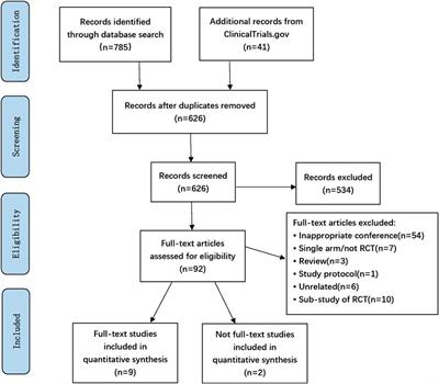 Risk of Bleeding Associated With Ibrutinib in Patients With B-Cell Malignancies: A Systematic Review and Meta-Analysis of Randomized Controlled Trials